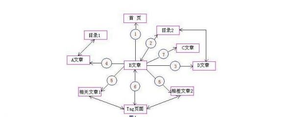 什么是网站内链优化?网站内链优化技巧分享2