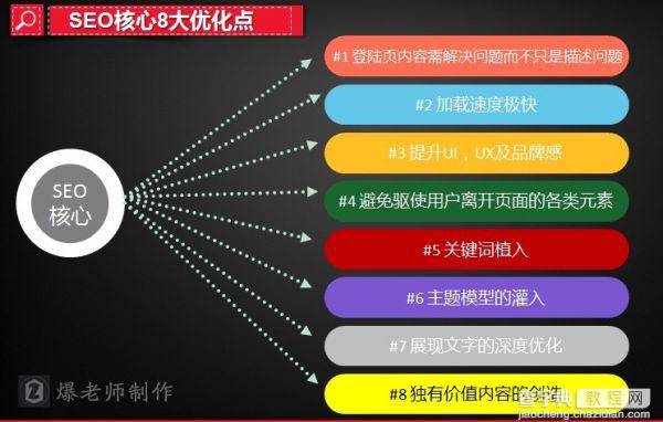 SEO站内优化的8个核心要素和思维走向1