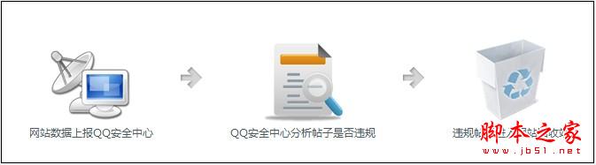 Discuz! 的防水墙使用教程(基础篇)6