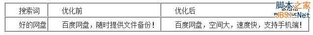 百度推广关键字质量度优化指南12