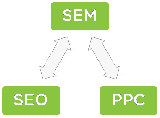 百度竞价与seo为什么能融合？竞价在点击上影响SEO的排名的原因1