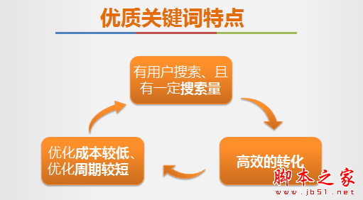 优质关健词如何选择？优质关键词选取具体操作方法2