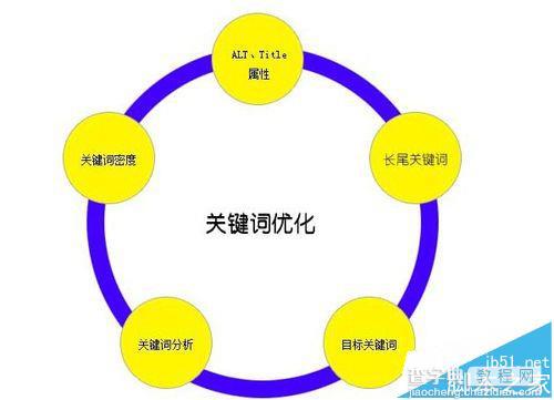 网站关键词该怎么设置?网站关键词优化教程3