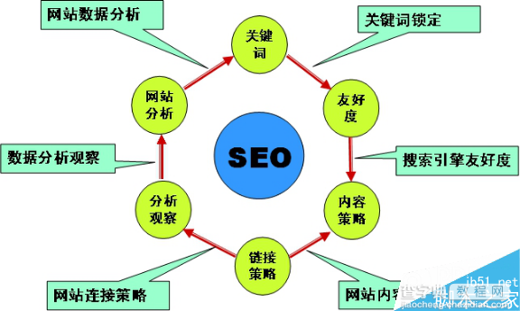 网站SEO优化的优势介绍1