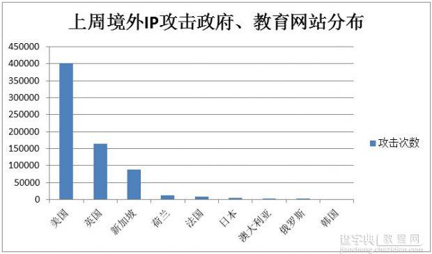 加速乐 美国IP是我国政府教育类网站头号攻击源1