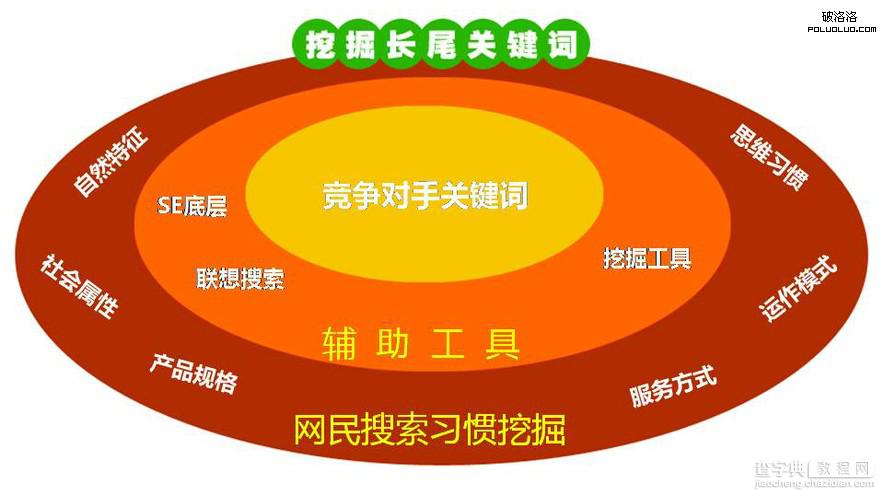 如何根据用户习惯选择长尾词？1