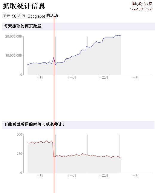 Google排名 网页加载速度和SEO的关系4