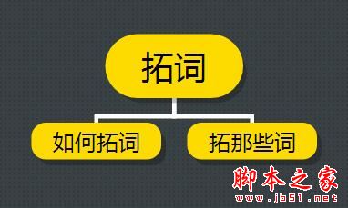 如何拓词/分词和布词？SEO网站优化中关键词的那些事儿2