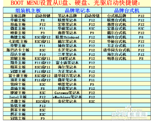 U盘重装操作系统教程： win7 32位 笔记本 台机通用7