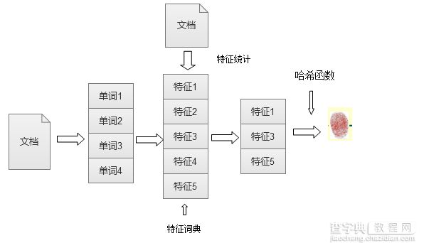 搜索引擎页面去重算法分析之I-Match算法1