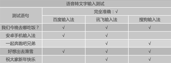 哪个更好用？搜狗/讯飞/百度三款手机输入法全面对比评测13