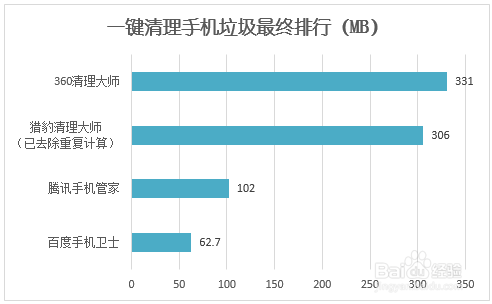 手机垃圾清理软件哪个好?2014年度手机清理软件评比7