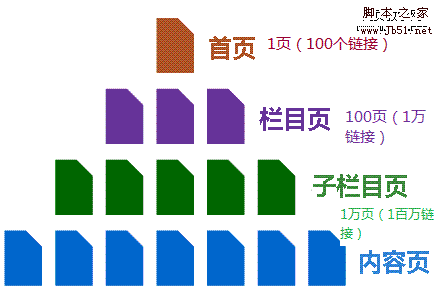 提高网页关键词搜索引擎排名的5个方法4