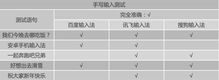 哪个更好用？搜狗/讯飞/百度三款手机输入法全面对比评测19