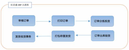 电子商务管理软件 旺店通ERP入门指南9