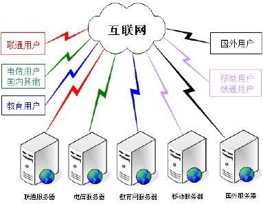 加速乐升级智能DNS分省解析 做最全面的网站服务商1