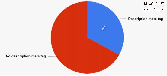 Google内部SEO评估报告 优化页面描述元标签1