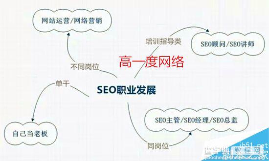 做seo优化有前途吗?SEO优化行业的就业前景1