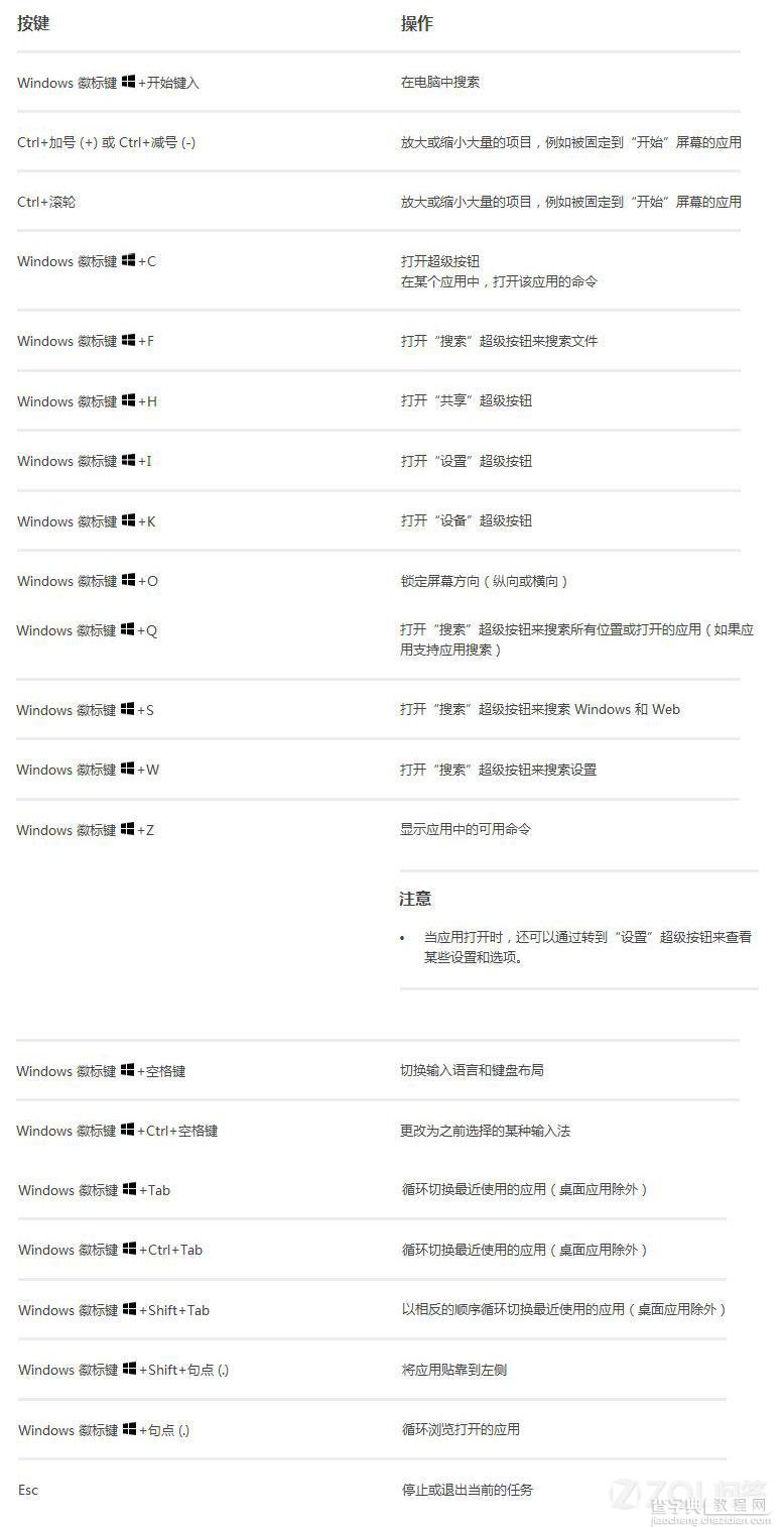Windows 8.1新键盘快捷键有哪些？1