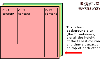 CSS 多列布局问题简单解决方案3