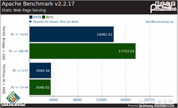 Linux 3.0 文件系统EXT4 与 Btrfs测试比较1