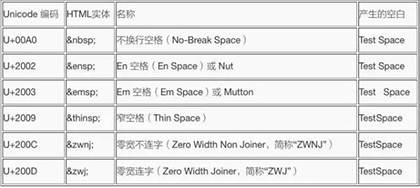 探讨HTML不同空格的特性与表现形式(推荐)1