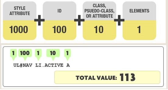 CSS选择器的权重与优先规则分享1