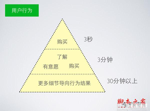 网站用户体验设计中的法则:信息交互设计金字塔法则10