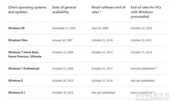 微软将于本月31日停止销售Win8零售版和预装Win7的PC2