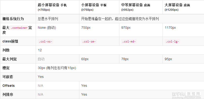 bootstrap3.0教程之栅格系统案例(包括栅格选项、从堆叠到水平排列、移动设备和桌面等1