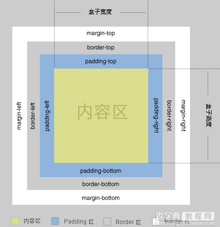 CSS重要属性之 margin 属性知识大整合(必看篇)1