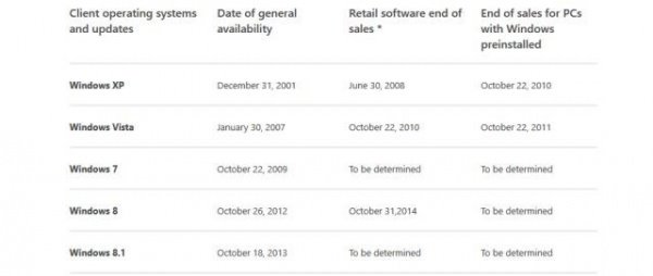 微软会延长Win7零售生命周期吗2