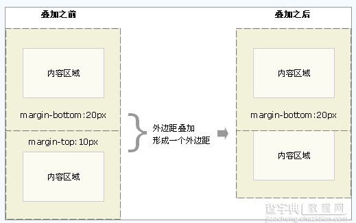 HTML设计模式日常学习笔记整理5