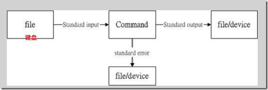 linux shell数据重定向（输入重定向与输出重定向）详细分析1