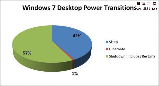 计算机暂时不使用时Win7选择“关机”还是“睡眠”？1