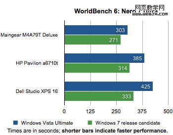 Windows 7系统速度只比Vista系统快一点1