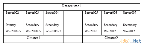 windows server 2008 R2升级到windows 2012迁移Alwayson AG的方法9