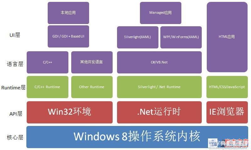 Windows 8 应用框架理解及开发工具使用实例教程3
