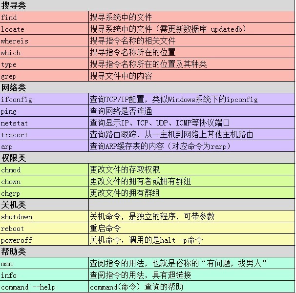 Linux Shell 常用命令与目录分区的学习总结3