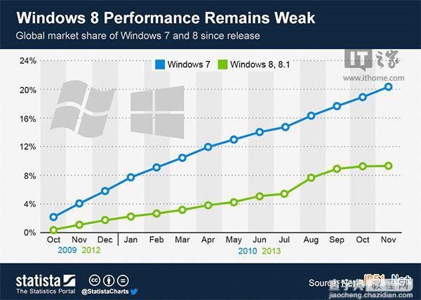 一张图表告诉你Win8/Win8.1节节败退、Win7一路高歌1