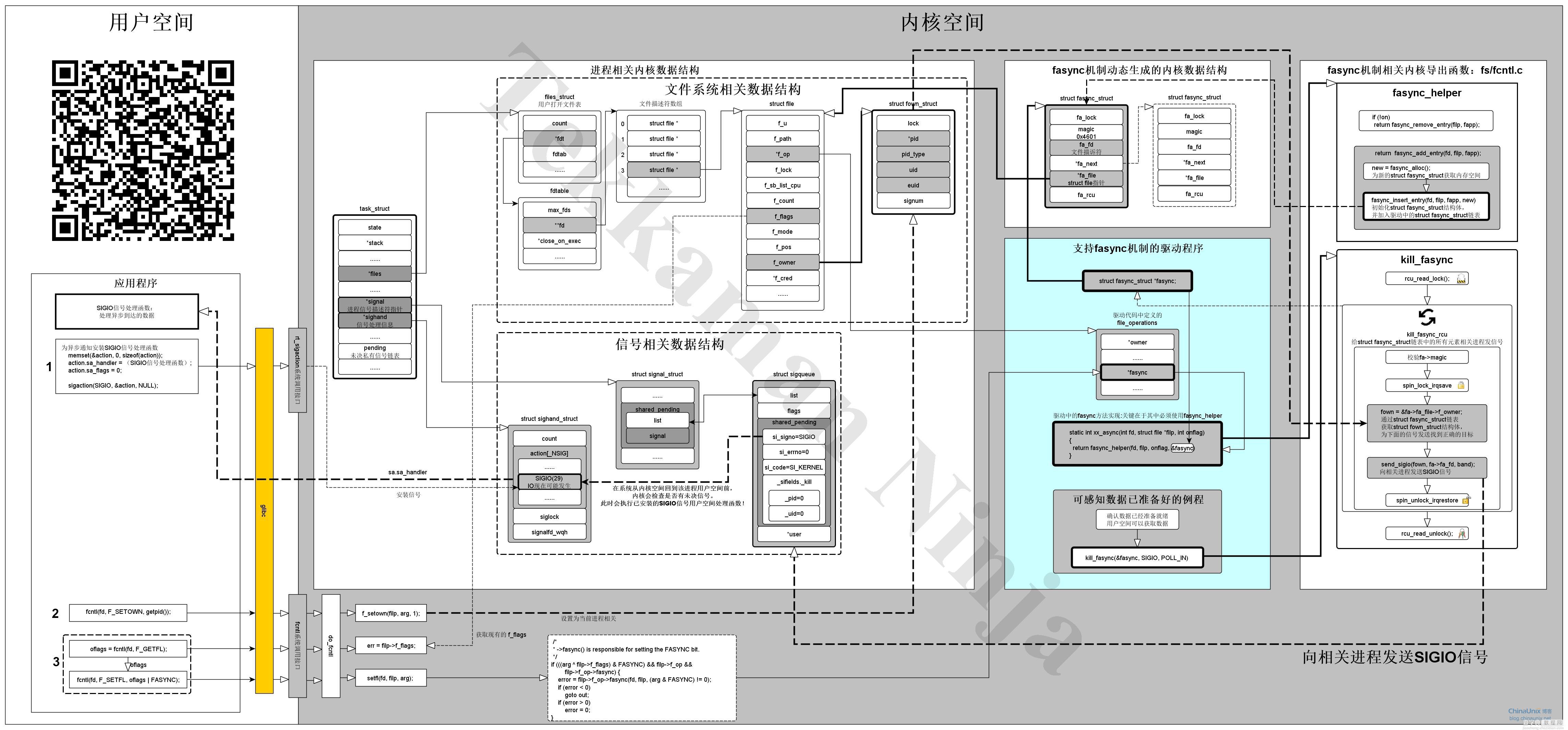 Linux内核驱动fsync机制实现图解1