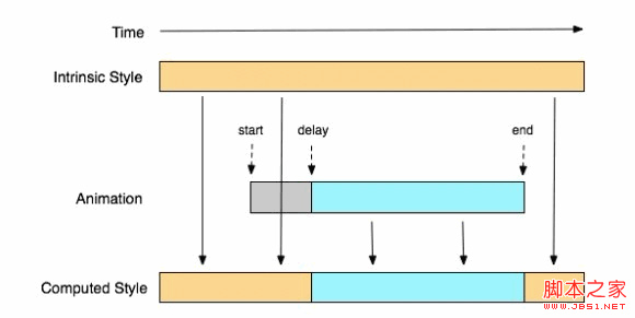 深入CSS3 动画效果的总结详解2