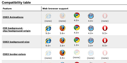 利用CSS3参考手册和CSS3代码生成工具加速来学习网页制3