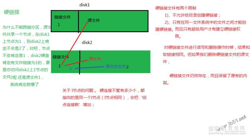 图解linux系统的软连接和硬链接1