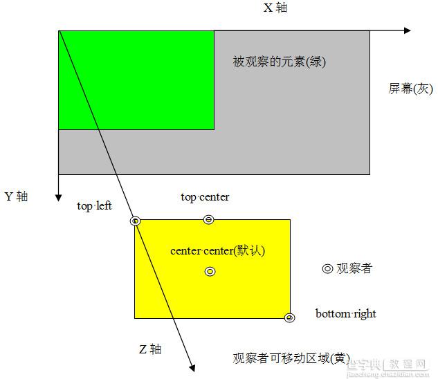 深入剖析CSS变形transform(3d)4