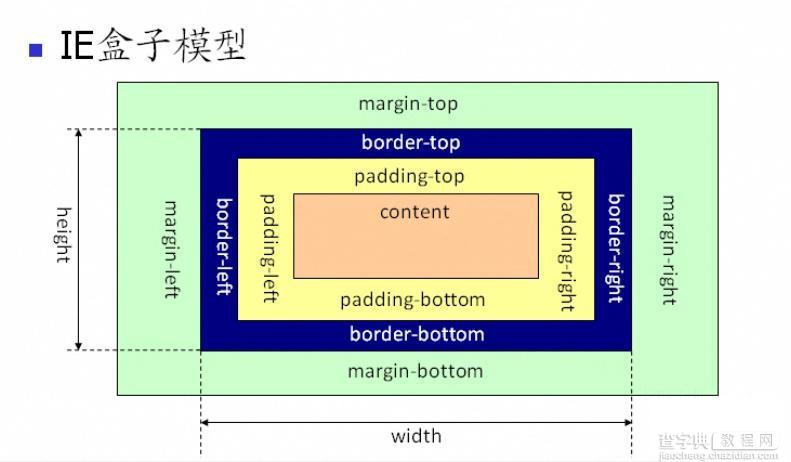 IE盒子模型和标准W3C盒子模型2