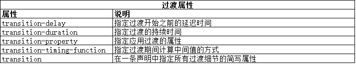 浅谈CSS过渡、动画和变换2