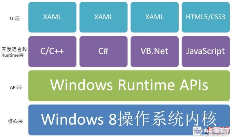 Windows 8 应用框架理解及开发工具使用实例教程4