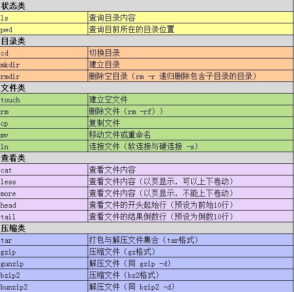 Linux Shell 常用命令与目录分区的学习总结2