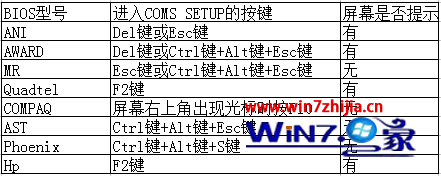 装win7旗舰版系统时进不了bios界面是什么情况该如何解决1